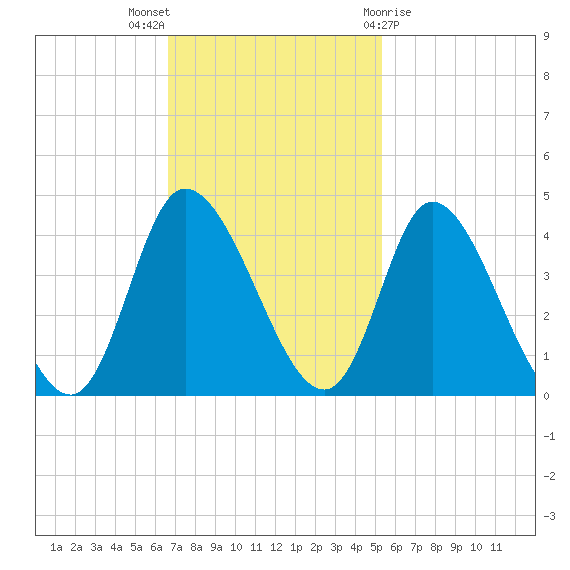 Captain Alex's Marina tide chart for Sunday, November 6, 2022