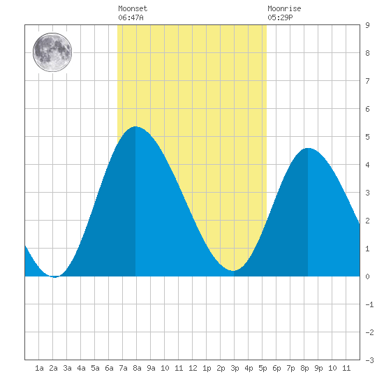 Captain Alex's Marina tide chart for Tuesday, November 8, 2022