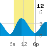 Captain Alex's Marina tide chart for Monday, December 12, 2022