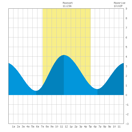 Captain Alex's Marina tide chart for Tuesday, December 13, 2022