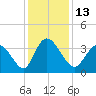 Captain Alex's Marina tide chart for Tuesday, December 13, 2022