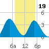Captain Alex's Marina tide chart for Monday, December 19, 2022