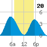Captain Alex's Marina tide chart for Tuesday, December 20, 2022