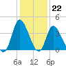 Captain Alex's Marina tide chart for Thursday, December 22, 2022