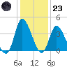 Captain Alex's Marina tide chart for Friday, December 23, 2022