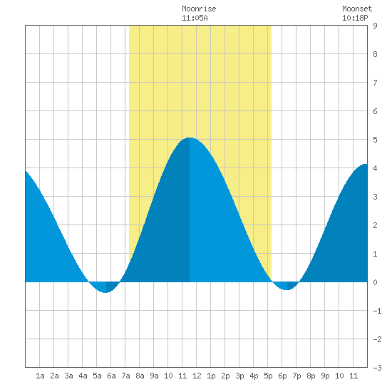 Captain Alex's Marina tide chart for Tuesday, December 27, 2022