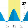Captain Alex's Marina tide chart for Tuesday, December 27, 2022
