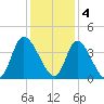 Captain Alex's Marina tide chart for Sunday, December 4, 2022