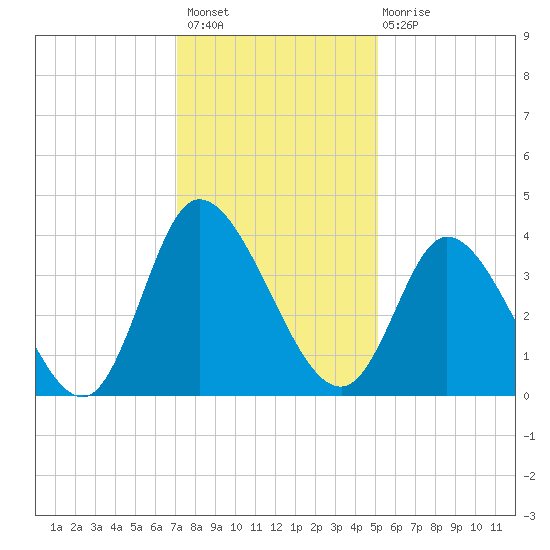 Captain Alex's Marina tide chart for Thursday, December 8, 2022