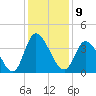 Captain Alex's Marina tide chart for Friday, December 9, 2022