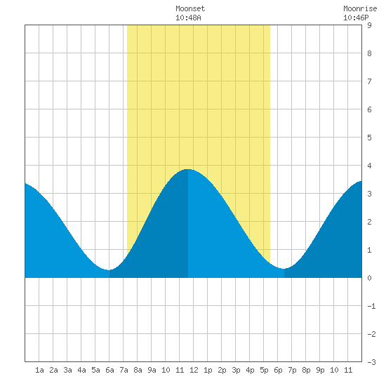 Captain Alex's Marina tide chart for Thursday, January 12, 2023
