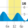 Captain Alex's Marina tide chart for Monday, January 16, 2023