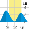 Captain Alex's Marina tide chart for Wednesday, January 18, 2023