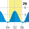 Captain Alex's Marina tide chart for Thursday, January 26, 2023