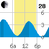 Captain Alex's Marina tide chart for Saturday, January 28, 2023