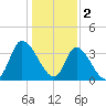 Captain Alex's Marina tide chart for Monday, January 2, 2023