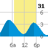 Captain Alex's Marina tide chart for Tuesday, January 31, 2023