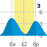 Captain Alex's Marina tide chart for Tuesday, January 3, 2023