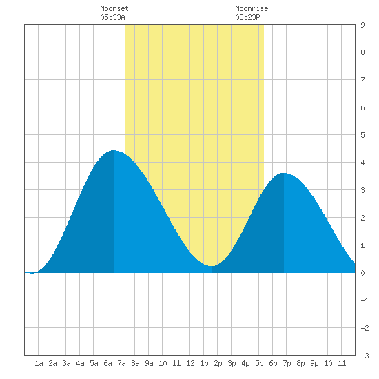 Captain Alex's Marina tide chart for Wednesday, January 4, 2023