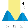 Captain Alex's Marina tide chart for Wednesday, January 4, 2023