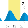 Captain Alex's Marina tide chart for Saturday, January 7, 2023