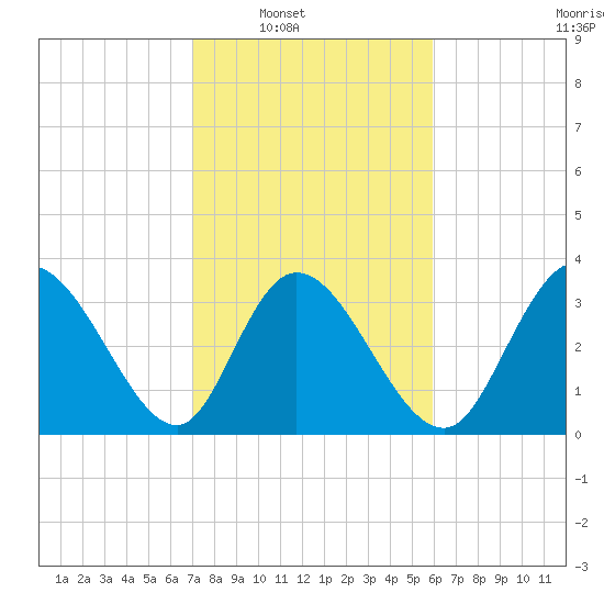 Captain Alex's Marina tide chart for Saturday, February 11, 2023