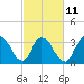 Captain Alex's Marina tide chart for Saturday, February 11, 2023