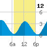 Captain Alex's Marina tide chart for Sunday, February 12, 2023