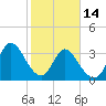 Captain Alex's Marina tide chart for Tuesday, February 14, 2023