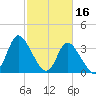 Captain Alex's Marina tide chart for Thursday, February 16, 2023
