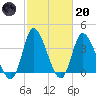 Captain Alex's Marina tide chart for Monday, February 20, 2023