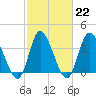 Captain Alex's Marina tide chart for Wednesday, February 22, 2023