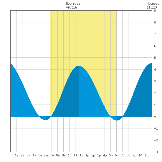 Captain Alex's Marina tide chart for Friday, February 24, 2023