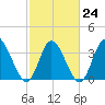 Captain Alex's Marina tide chart for Friday, February 24, 2023
