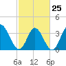 Captain Alex's Marina tide chart for Saturday, February 25, 2023