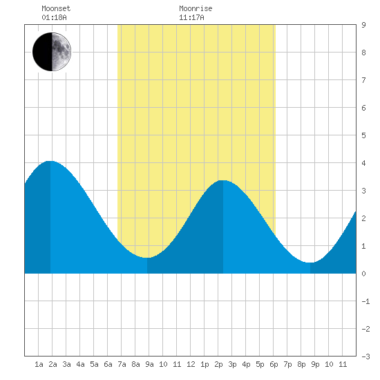 Captain Alex's Marina tide chart for Monday, February 27, 2023