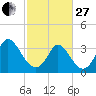 Captain Alex's Marina tide chart for Monday, February 27, 2023