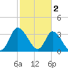 Captain Alex's Marina tide chart for Thursday, February 2, 2023
