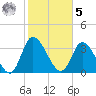Captain Alex's Marina tide chart for Sunday, February 5, 2023