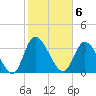 Captain Alex's Marina tide chart for Monday, February 6, 2023