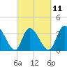 Captain Alex's Marina tide chart for Saturday, March 11, 2023