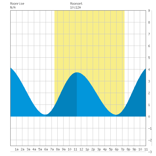 Captain Alex's Marina tide chart for Sunday, March 12, 2023