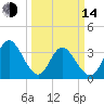 Captain Alex's Marina tide chart for Tuesday, March 14, 2023