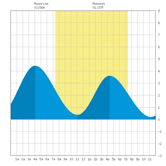 Captain Alex's Marina tide chart for Thursday, March 16, 2023