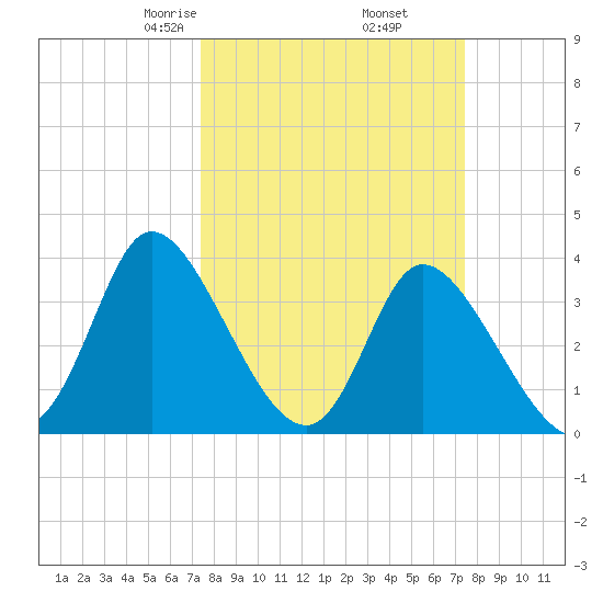 Captain Alex's Marina tide chart for Friday, March 17, 2023