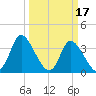 Captain Alex's Marina tide chart for Friday, March 17, 2023