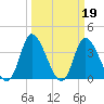 Captain Alex's Marina tide chart for Sunday, March 19, 2023