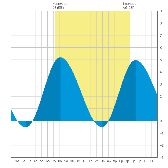 Captain Alex's Marina tide chart for Monday, March 20, 2023
