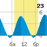 Captain Alex's Marina tide chart for Thursday, March 23, 2023