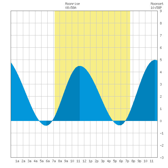 Captain Alex's Marina tide chart for Friday, March 24, 2023